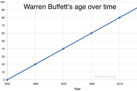 Warren Buffett's Age Over Time
