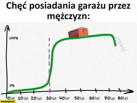 Chęć posiadania garażu przez mężczyzn