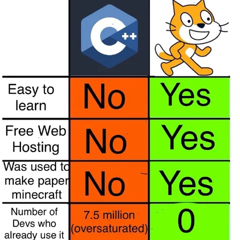 C++ vs Scratch Comparison Chart