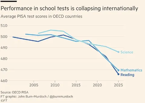 International School Performance Collapse