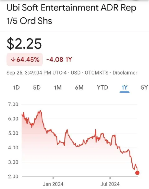 Ubisoft Stock Crash