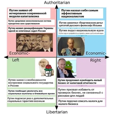 Путин на политическом компасе