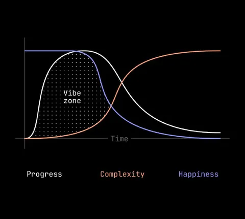 Vibe Zone Complexity Graph