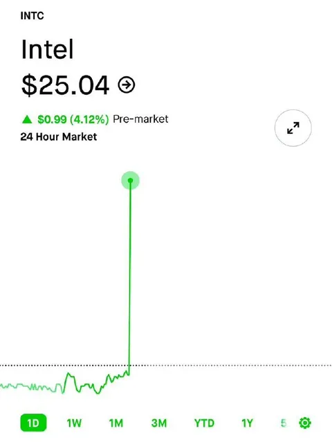 Intel Stock Goes Straight Up