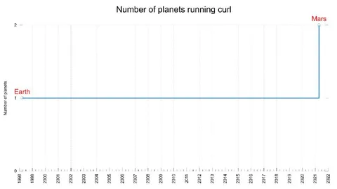 Mars Starts Running Curl