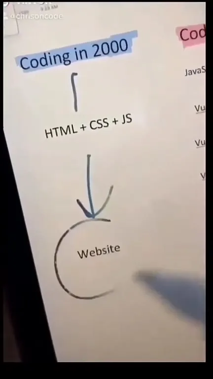 Coding Then and Now