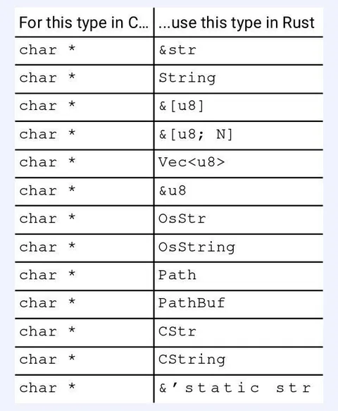 C String Types to Rust Equivalents
