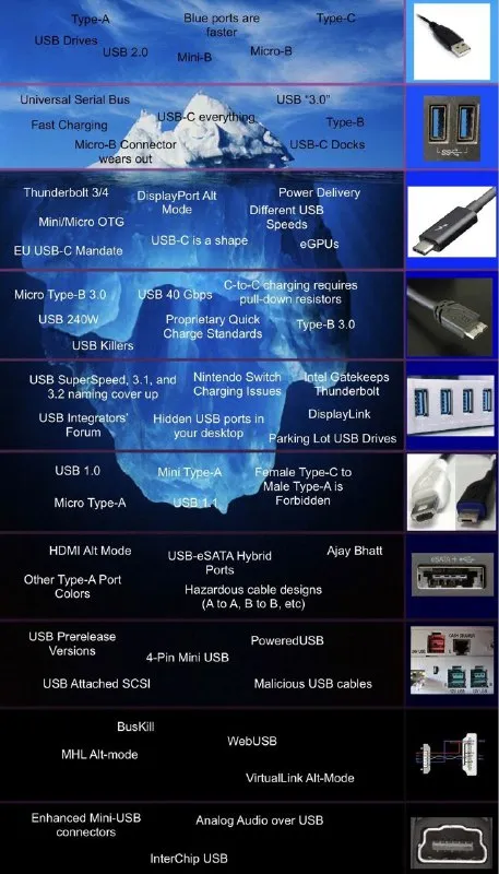 USB Iceberg Explained