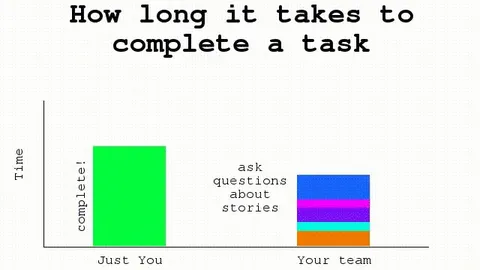How Long Tasks Take With Your Team
