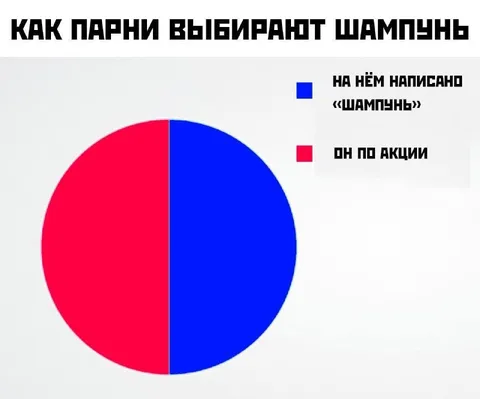 Как парни выбирают шампунь