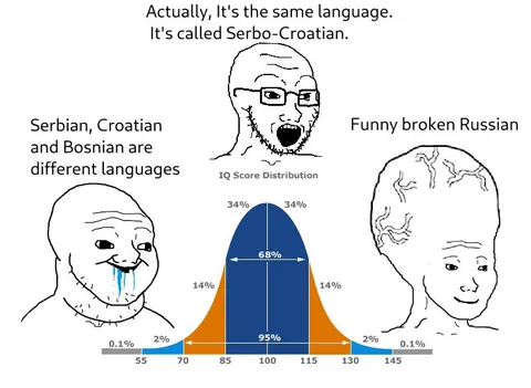 Serbo-Croatian IQ Distribution