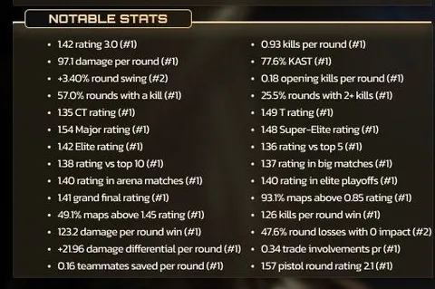 Notable Stats Perfect Rating