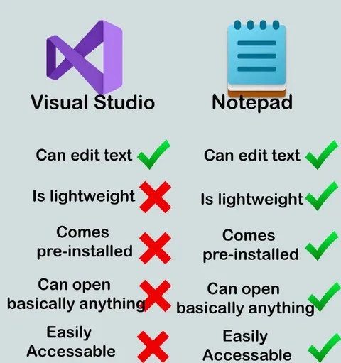 Visual Studio vs Notepad