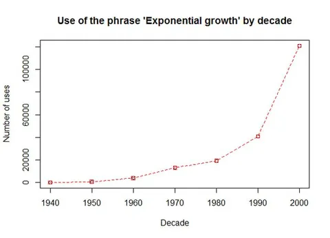 Exponential Growth Phrase Usage
