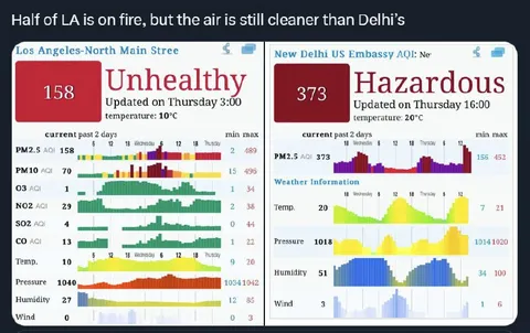 Los Angeles Air Beats Delhi