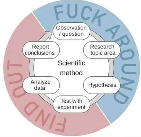 Fuck Around and Find Out Scientific Method