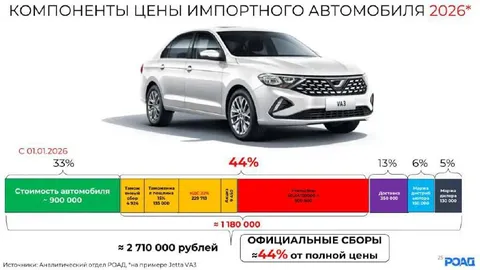 Компоненты цены импортного автомобиля