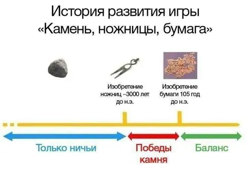 История развития камня ножницы бумаги