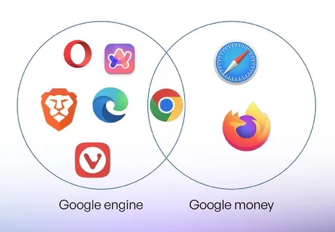 Google Engine Google Money Venn Diagram