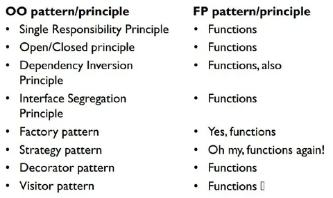 Object-Oriented vs Functional Programming