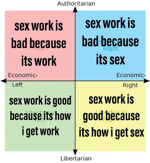 Sex Work Political Compass