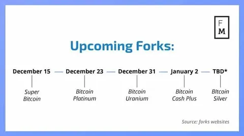 Upcoming Bitcoin Forks