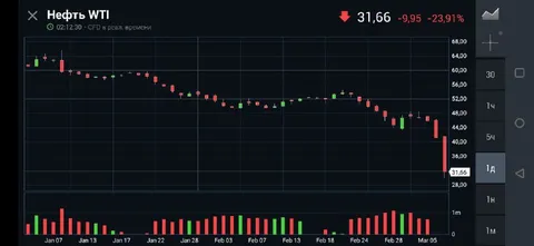 Нефть WTI рухнула на 23,91%