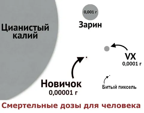 Смертельные дозы ядов