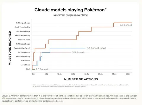 Claude Models Playing Pokémon