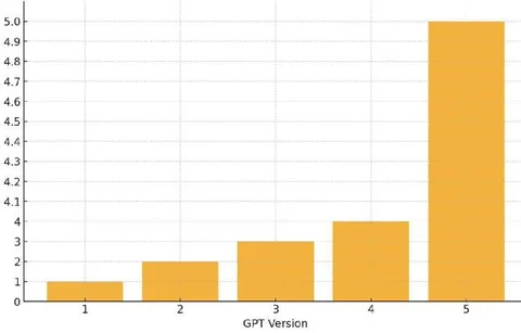 GPT Version Progress Chart