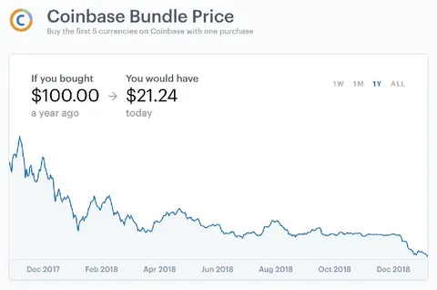 Coinbase Bundle Price Crash
