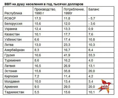 ВВП на душу населения в СССР