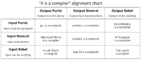X Is a Compiler Alignment Chart