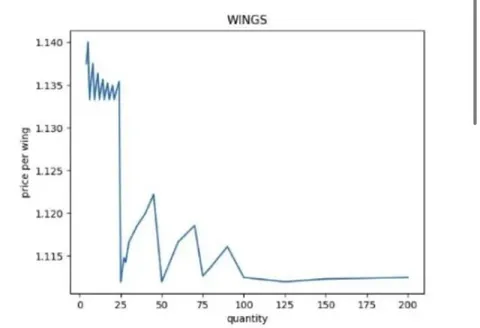 Wing Prices Collapse With Quantity
