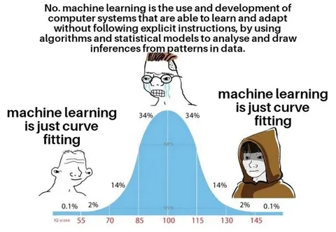 Machine Learning Curve Fitting Bell Curve