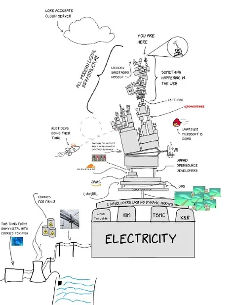 The Entire Internet Runs on Electricity