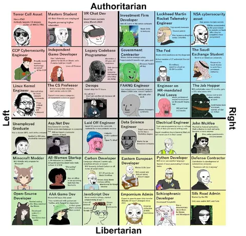 Authoritarian Left Libertarian Right Tech Jobs