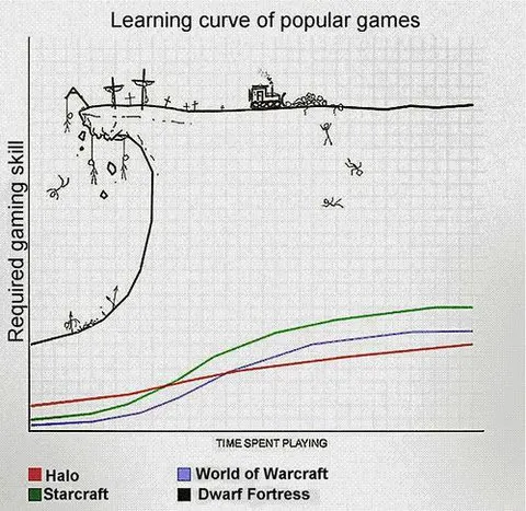 Learning Curve of Popular Games