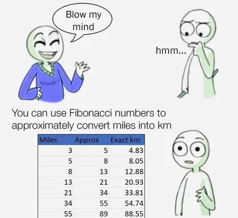 Fibonacci Miles to Kilometers