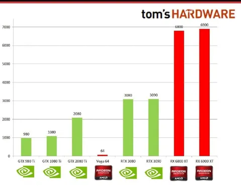 RTX 3090 Almost Matches RX 6900 XT