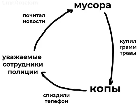 Круговорот проблем с полицией