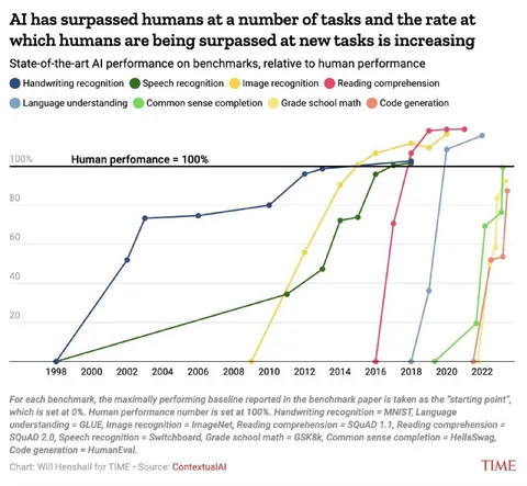 AI Surpasses Human Performance