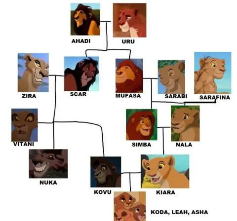 The Lion King Family Tree
