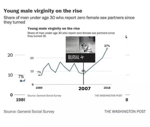 Young Male Virginity on the Rise