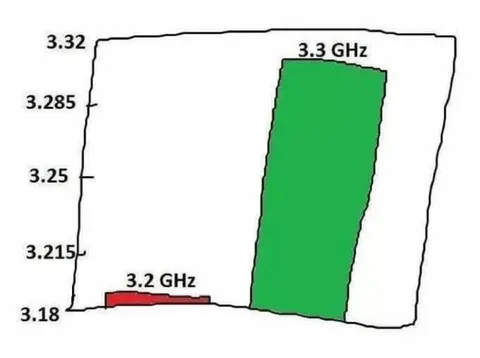 3.2 GHz vs 3.3 GHz