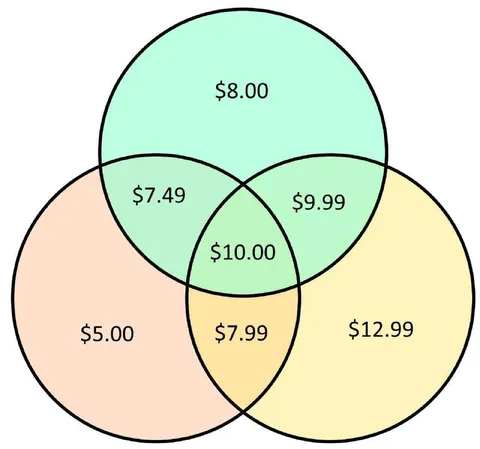 Venn Diagram of Prices