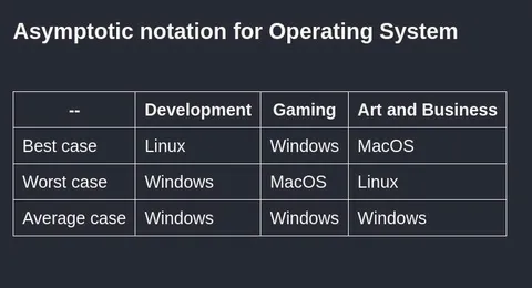 Asymptotic Notation Operating Systems