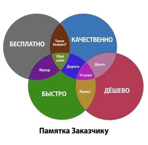 Памятка заказчику: быстро, качественно, дёшево
