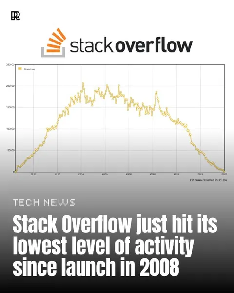 Stack Overflow Activity Collapse