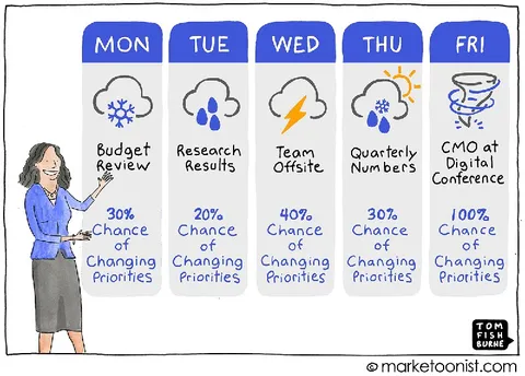 Weekly Chance of Changing Priorities